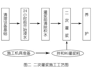 麻城灌浆料施工工艺—文字完整版